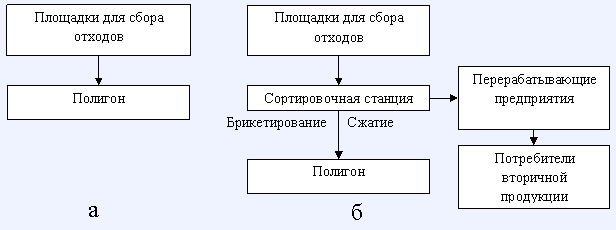 Существующая (а) и предлагаемая (б) схемы доставки отходов на полигон