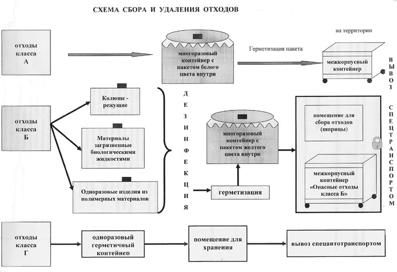 Инструкции по сбору отходов. Схема утилизации мед отходов. Схема обращения с медицинскими отходами класса б. Схема движения медицинских отходов класса б. Схема утилизации отходов класса б.