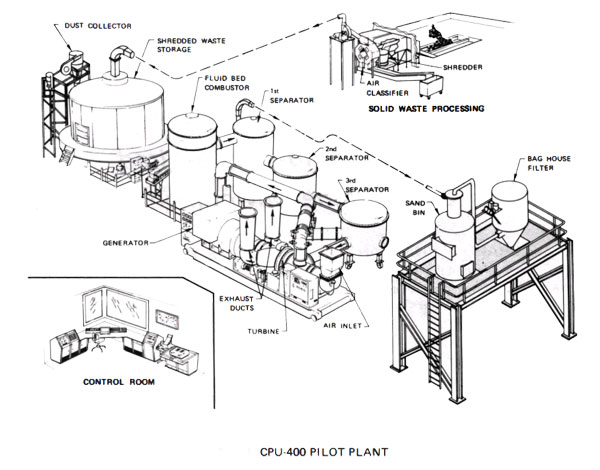 Схема опытной установки для термической переработки коммунальных отходов CPU-400