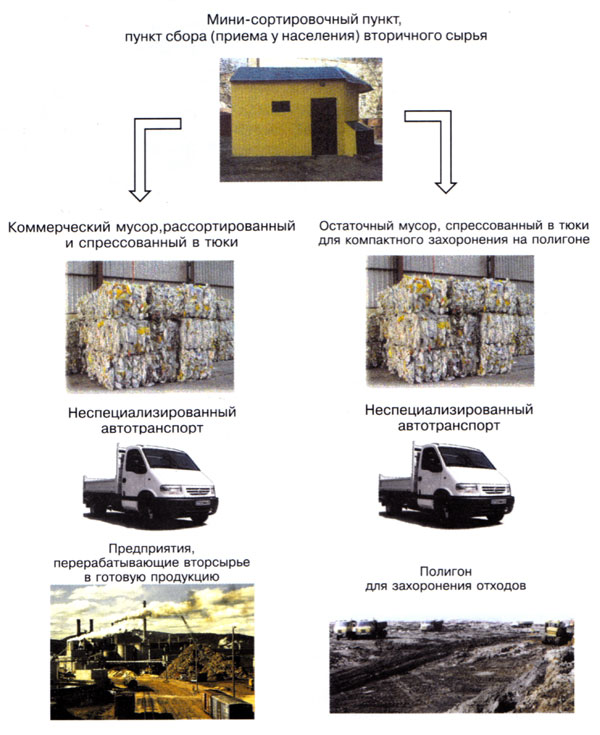 Схема движения вторичного сырья и отходов мини-сортировочного пункта