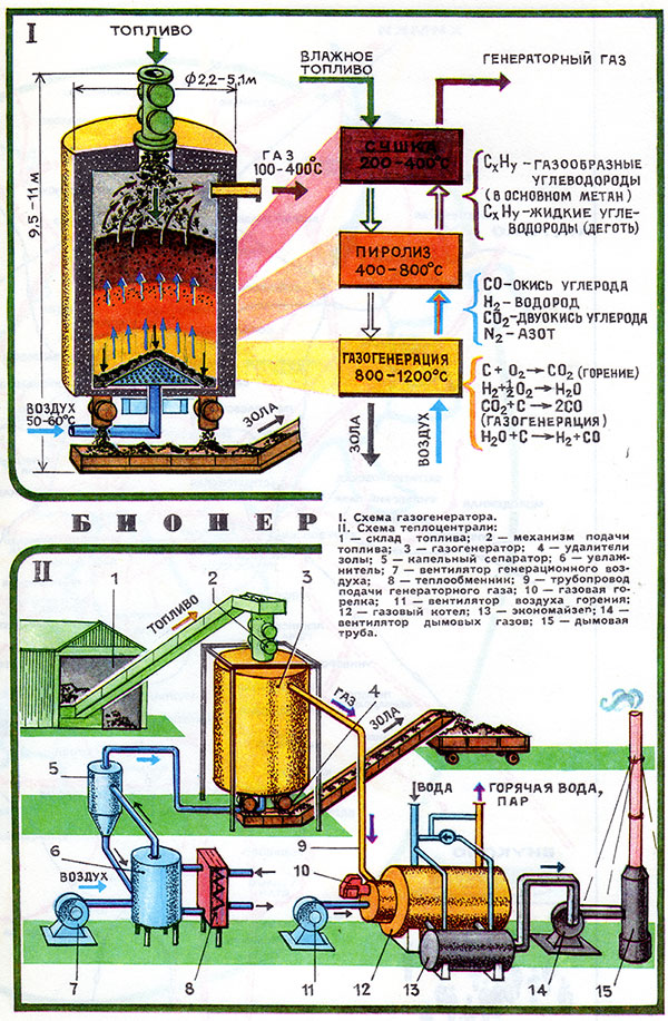 Схема газогенератора и теплоцентрали БИОНЕР
