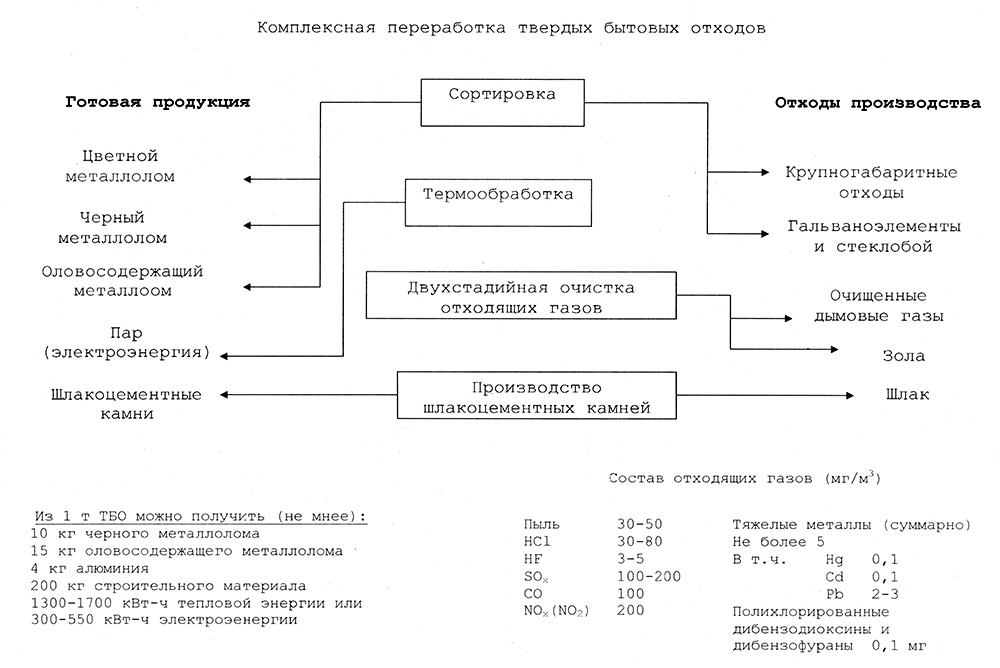 Схема комплексной переработки твердых бытовых отходов