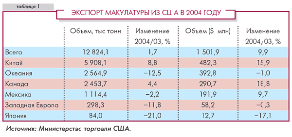 Экспорт макулатуры из США