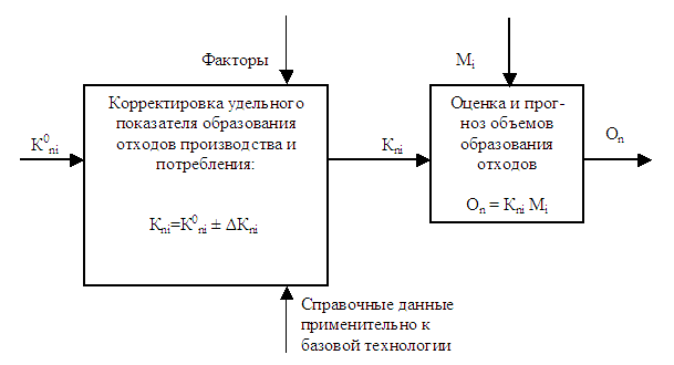 Схема оценки и прогнозирования образования отходов  производства и потребления методом индексации по данным о динамике производства продукции, в процессе производства которой образуется данный вид отхода