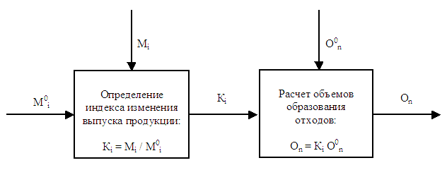 Схема оценки и прогнозирования образования отходов  производства и потребления методом индексации по данным о динамике производства продукции, в процессе производства которой образуется данный вид отхода