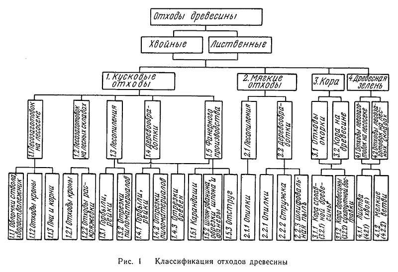 Классификация отходов древесины