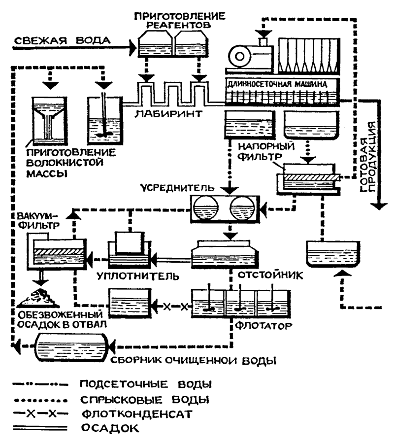 Схема бессточной системы водоснабжения