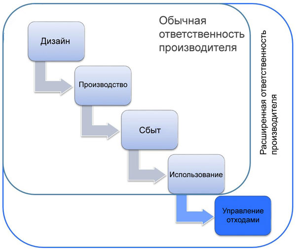 Расширенная ответственность производителя