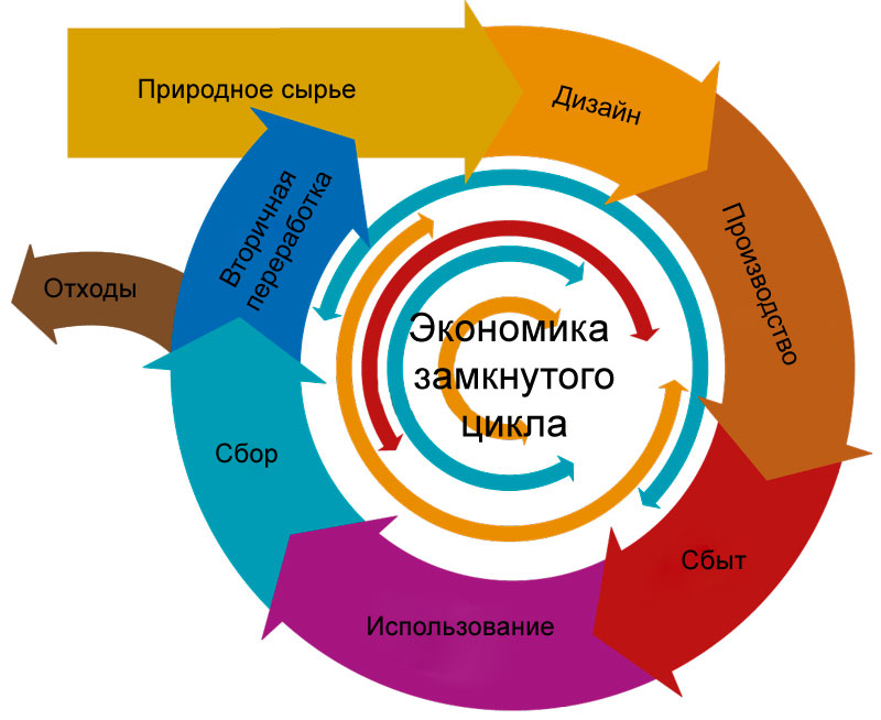 Цикл отходов