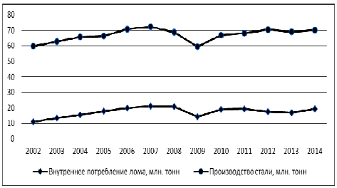 Динамика объемов производства стали и потребления лома в РФ