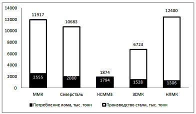 Объемы потребления лома и производства стали крупнейшими металлургическими предприятиям РФ