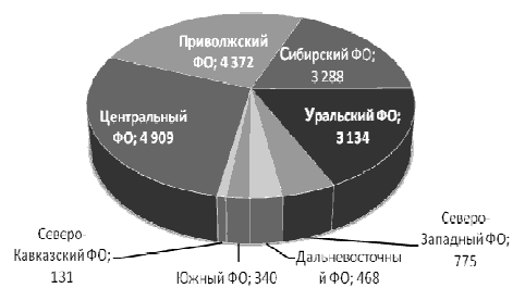 Объемы ломозаготовки по федеральным округам по данным РЖД о перевозках лома ж/д транспортом