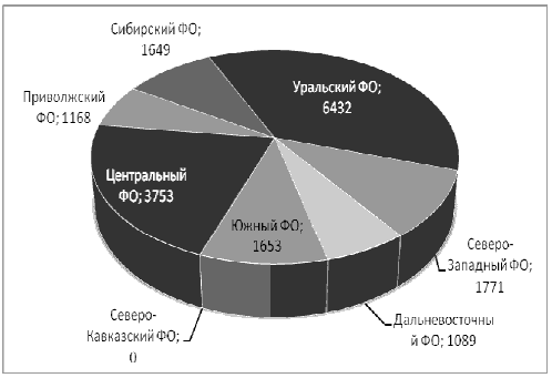 Объемы потребления лома черных металлов по федеральным округам РФ по данным РЖД о перевозках лома ж/д транспортом