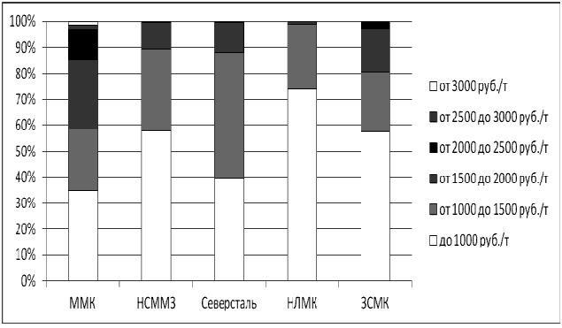 Структура поставок лома по тарифным расстояниям для основных предприятий потребителей лома за 2014 год, по данным о перевозках лома железнодорожным транспортом