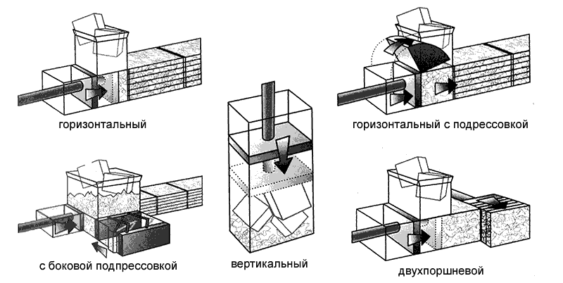 Различные типы пакетировочных прессов