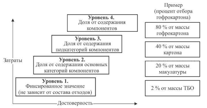 Подходы к оценке процента отбора отдельных видов вторичного сырья