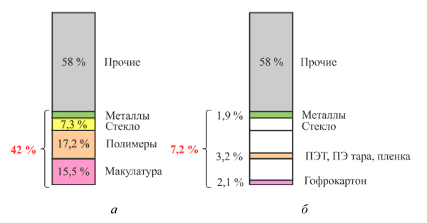 Процент переработки мусора