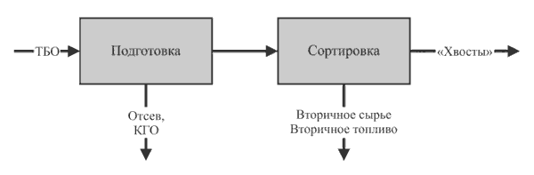 Общая схема сортировки ТБО