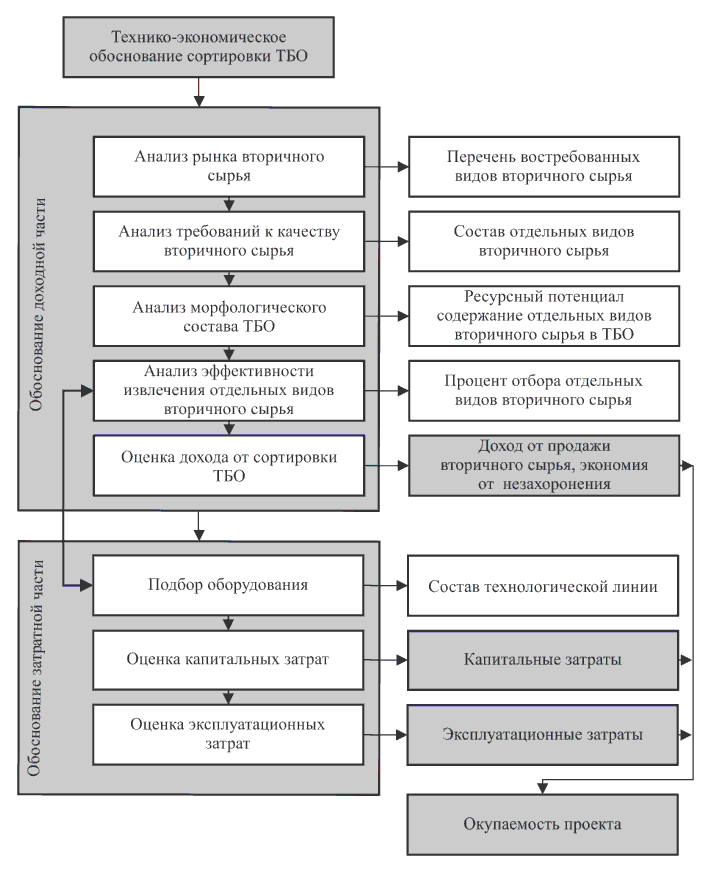 Алгоритм технико-экономического обоснования сортировки ТБО