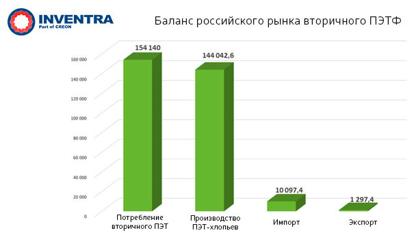 баланс российского рынка вторичного ПЭТ