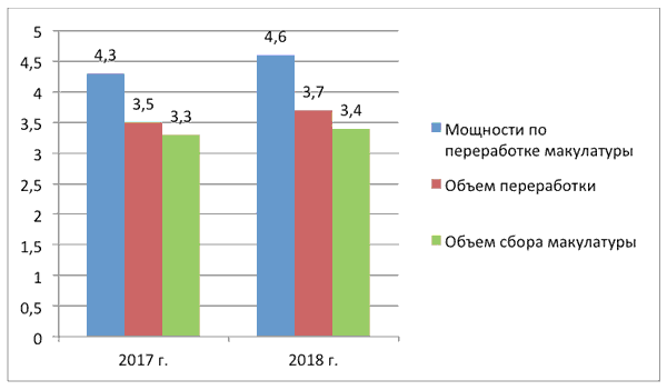 Сбор и переработка макулатуры в России