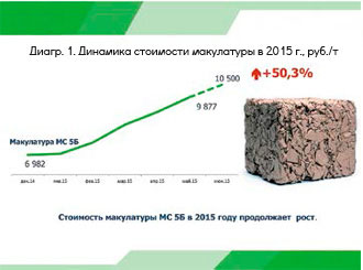 Динамика стоимости макулатуры в 2015 году