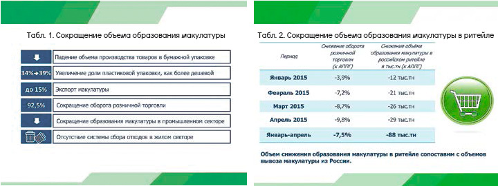 Сокращение объема образования макулатуры