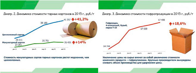 Динамика стоимости тарных картонов и гофропродукции в 2015 году