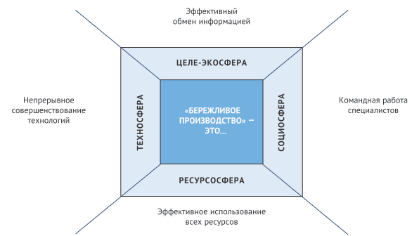 Стратегическое структурирование четырех ключевых моментов бережливого производства