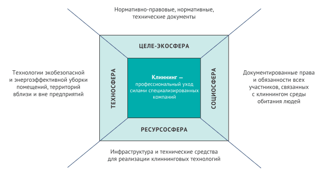 Модель концепции развития клиннинговой деятельности на предприятиях в Российской Федерации