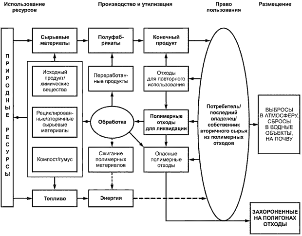 Схема утилизации, сжигания полимерных отходов и интегрированного управления ресурсами
