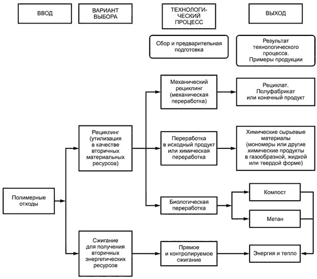 Схема некоторых вариантов утилизации и сжигания полимерных отходов