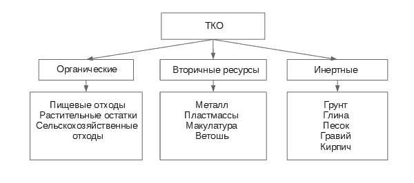 Классификация твердых коммунальных отходов по характеру компонентов