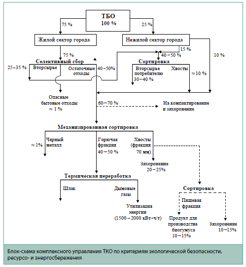 Блок-схема комплексного управления ТКО по критериям экологической безопасности и энергосбережения