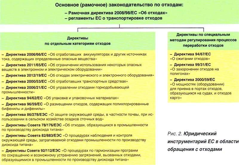 Юридический инструментарий ЕС в области обращения с отходам