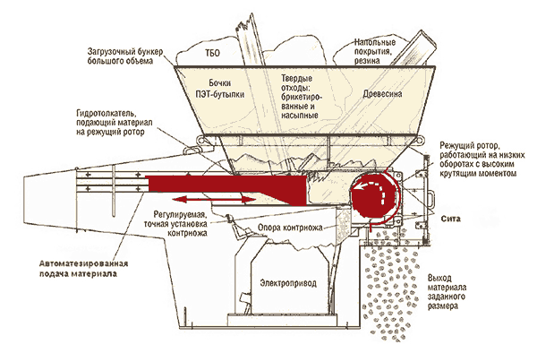 Схема работы одновального шредера ШГ