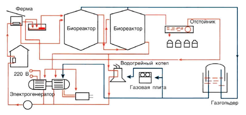 Биоэнергетические установки для сельского хозяйства БИОЭН-1