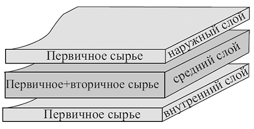 Структура трехслойной пленки