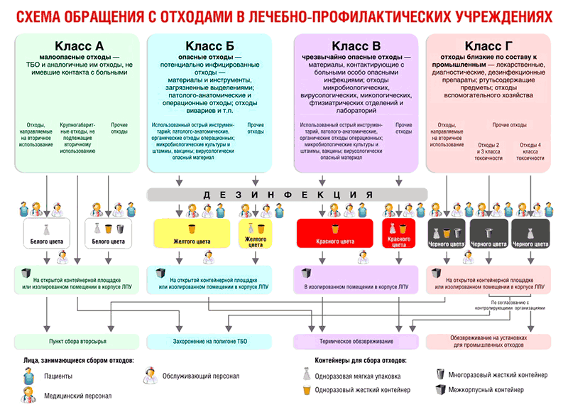 Схема обращения с медицинскими отходами