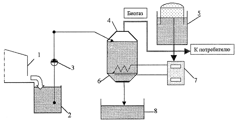 Технологическая схема обезвреживания отходов животноводческих ферм с производством биогаза