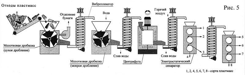 Технологическая схема переработки отходов пластмасс