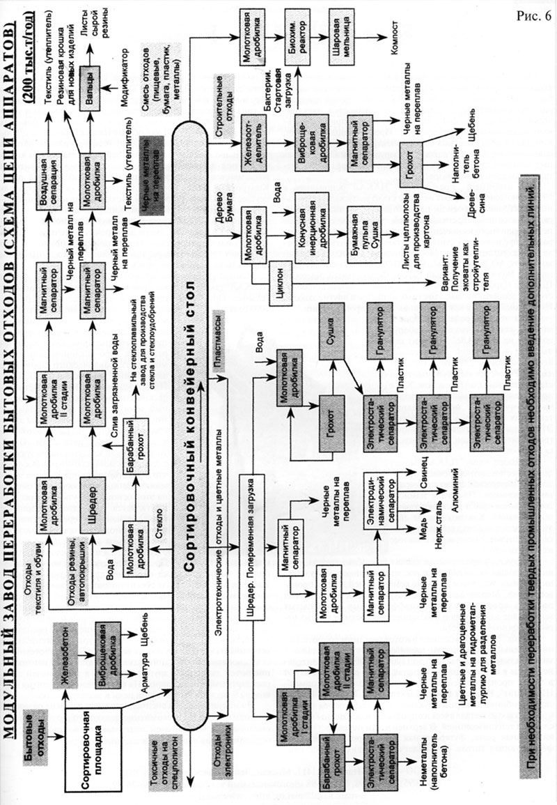 Технологическая схема модульного мусороперерабатывающего завода