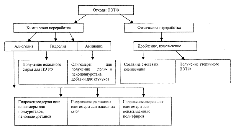 Направления утилизации бытовых отходов из полиэтилентерефталата