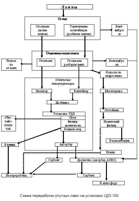 Схема переработки ртутных ламп на установки УДЛ-100