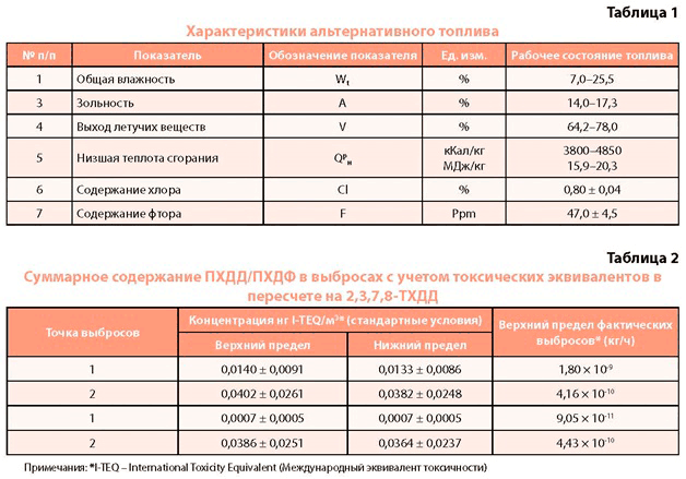 Характеристики альтернативного топлива