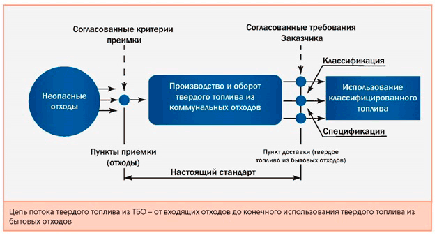 Цепь потока твердого топлива из ТБО – от входящих отходов до конечного использования твердого топлива из 
бытовых отходов