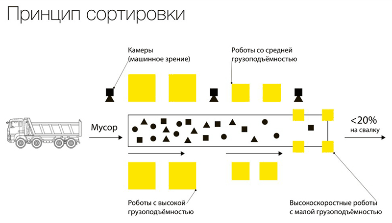 Принцип роботизированной сортировки мусора