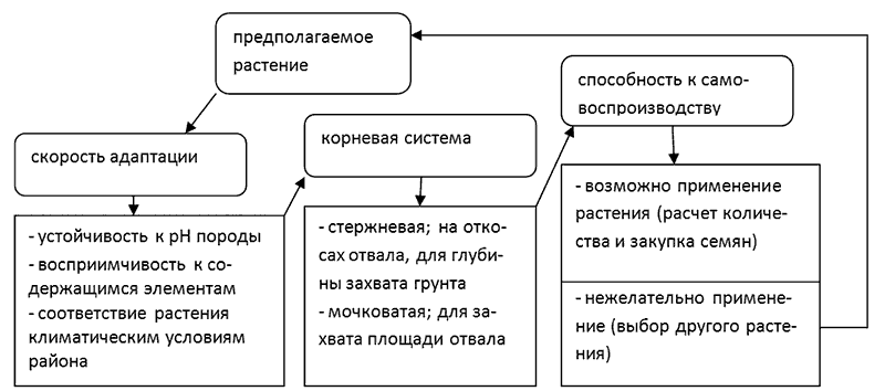 Схема выбора растений для биологической рекультивации отвала