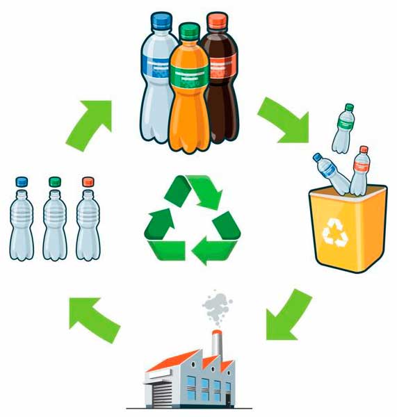 Замкнутый цикл переработки ПЭТ бутылок