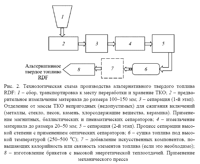 Технологическая схема производства альтернативного твердого топлива RDF